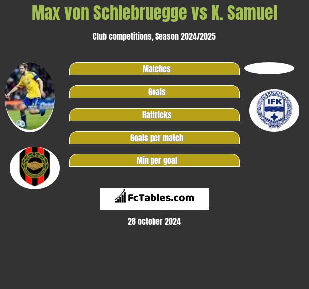 Max von Schlebruegge vs K. Samuel h2h player stats