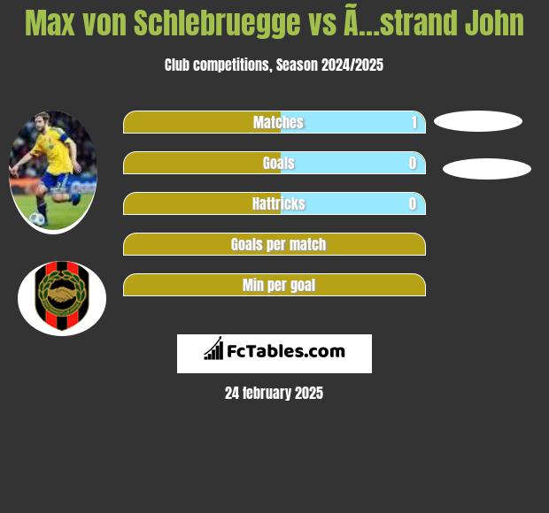 Max von Schlebruegge vs Ã…strand John h2h player stats