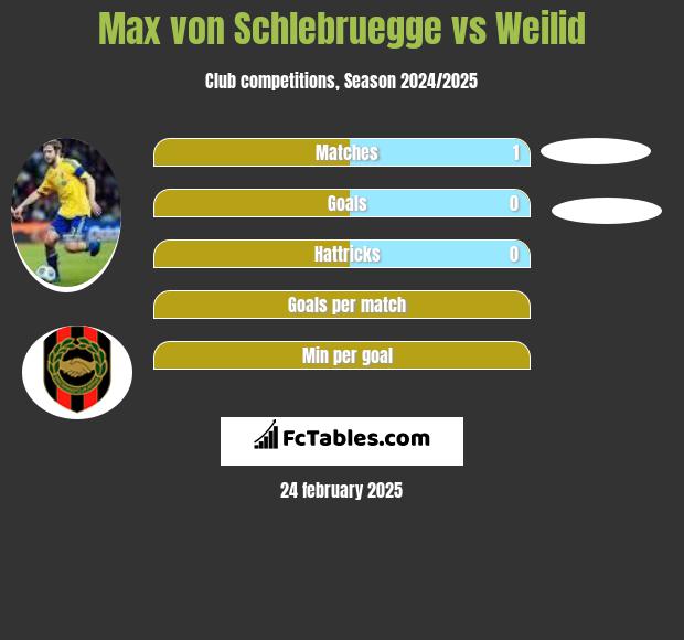 Max von Schlebruegge vs Weilid h2h player stats