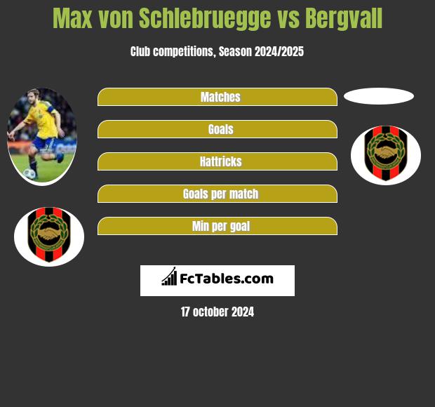 Max von Schlebruegge vs Bergvall h2h player stats