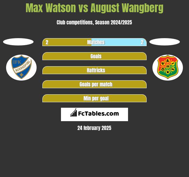 Max Watson vs August Wangberg h2h player stats