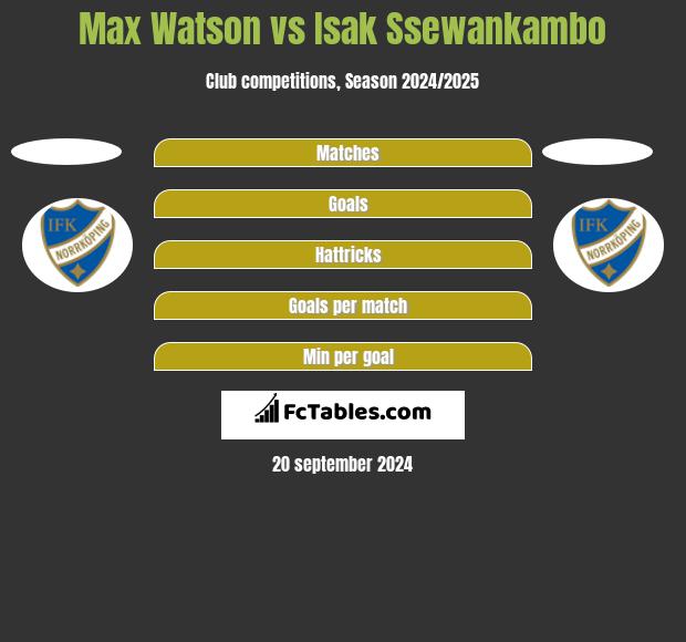 Max Watson vs Isak Ssewankambo h2h player stats