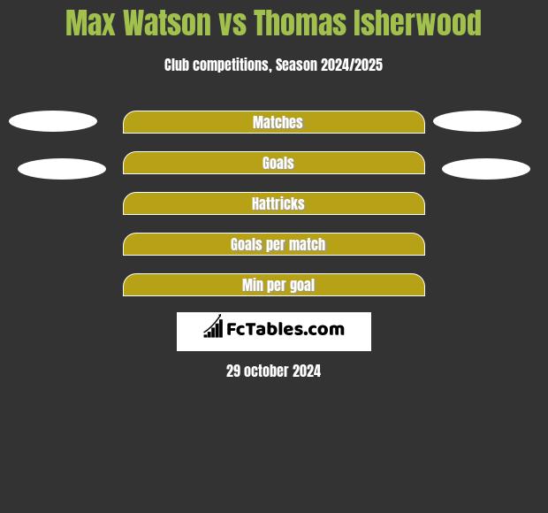 Max Watson vs Thomas Isherwood h2h player stats