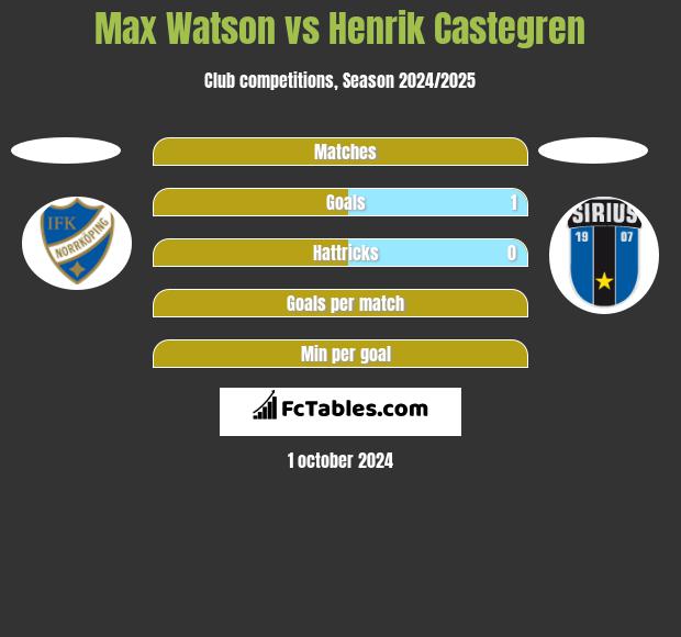 Max Watson vs Henrik Castegren h2h player stats