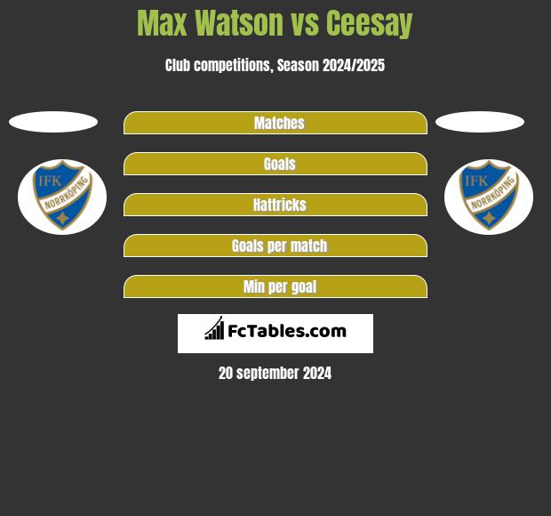 Max Watson vs Ceesay h2h player stats