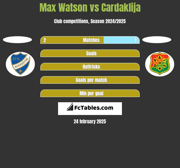 Max Watson vs Cardaklija h2h player stats