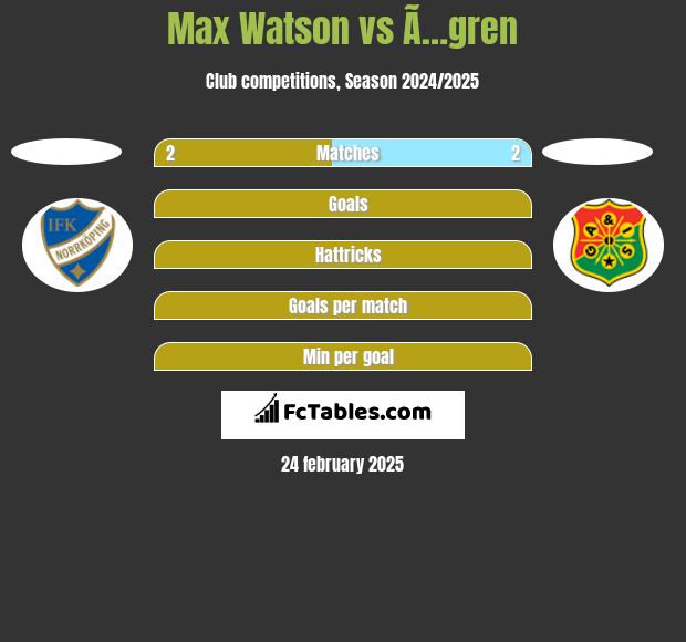 Max Watson vs Ã…gren h2h player stats