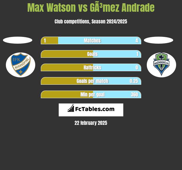 Max Watson vs GÃ³mez Andrade h2h player stats