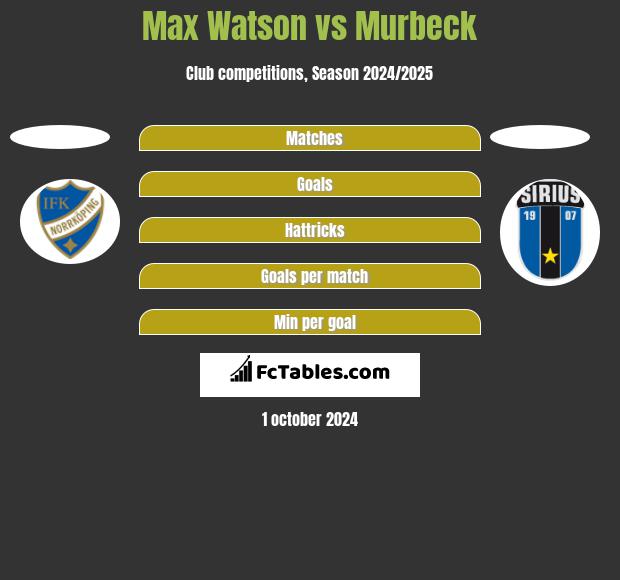 Max Watson vs Murbeck h2h player stats