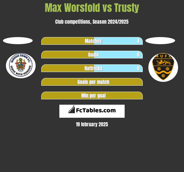 Max Worsfold vs Trusty h2h player stats