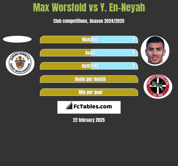 Max Worsfold vs Y. En-Neyah h2h player stats