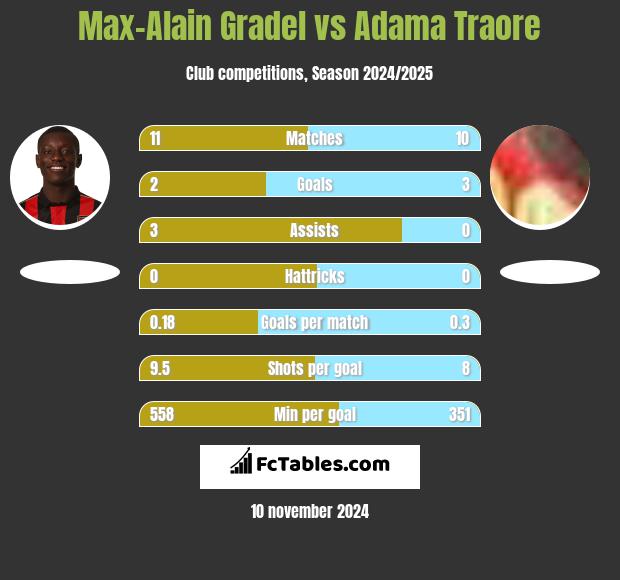 Max-Alain Gradel vs Adama Traore h2h player stats