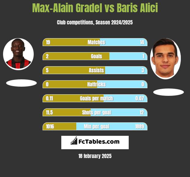 Max-Alain Gradel vs Baris Alici h2h player stats