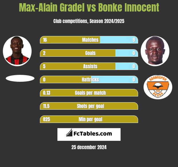 Max-Alain Gradel vs Bonke Innocent h2h player stats