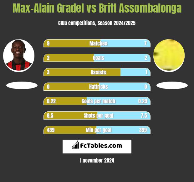 Max-Alain Gradel vs Britt Assombalonga h2h player stats