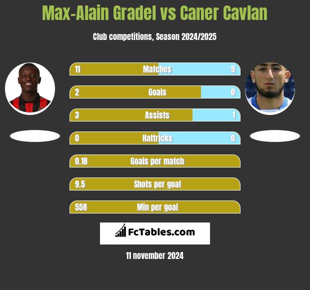 Max-Alain Gradel vs Caner Cavlan h2h player stats