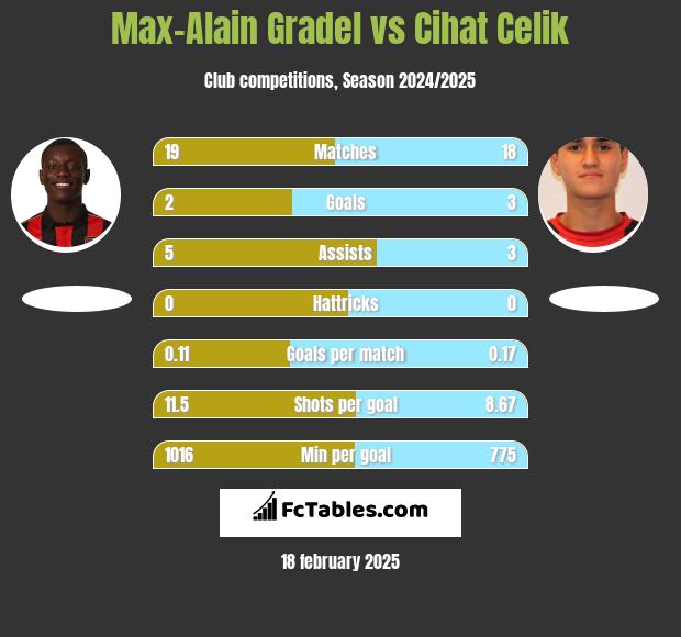 Max-Alain Gradel vs Cihat Celik h2h player stats