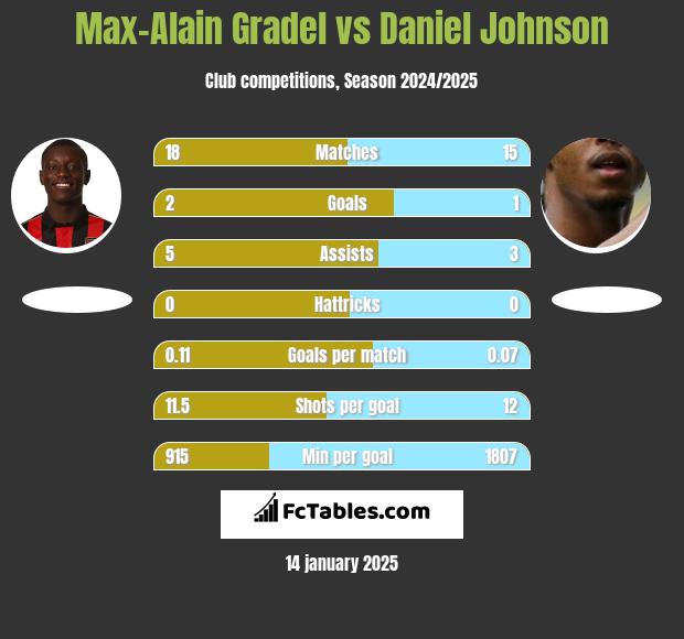 Max-Alain Gradel vs Daniel Johnson h2h player stats