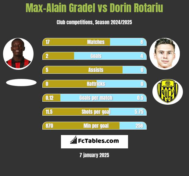 Max-Alain Gradel vs Dorin Rotariu h2h player stats