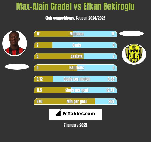 Max-Alain Gradel vs Efkan Bekiroglu h2h player stats