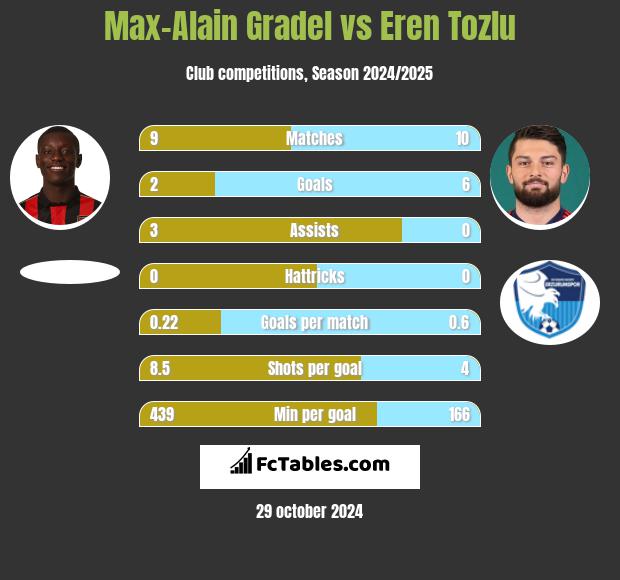 Max-Alain Gradel vs Eren Tozlu h2h player stats