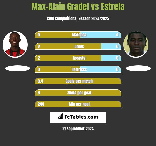 Max-Alain Gradel vs Estrela h2h player stats