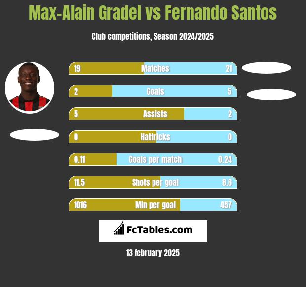 Max-Alain Gradel vs Fernando Santos h2h player stats