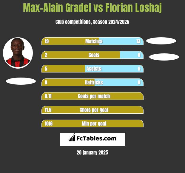 Max-Alain Gradel vs Florian Loshaj h2h player stats