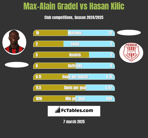 Max-Alain Gradel vs Hasan Kilic h2h player stats