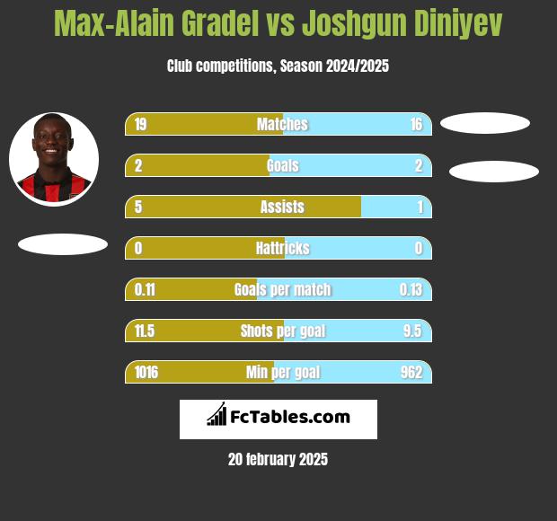 Max-Alain Gradel vs Joshgun Diniyev h2h player stats