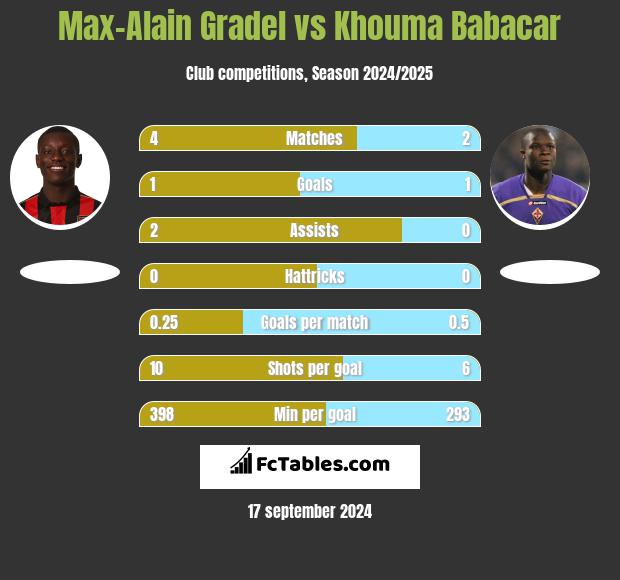 Max-Alain Gradel vs Khouma Babacar h2h player stats