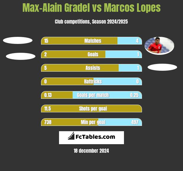 Max-Alain Gradel vs Marcos Lopes h2h player stats