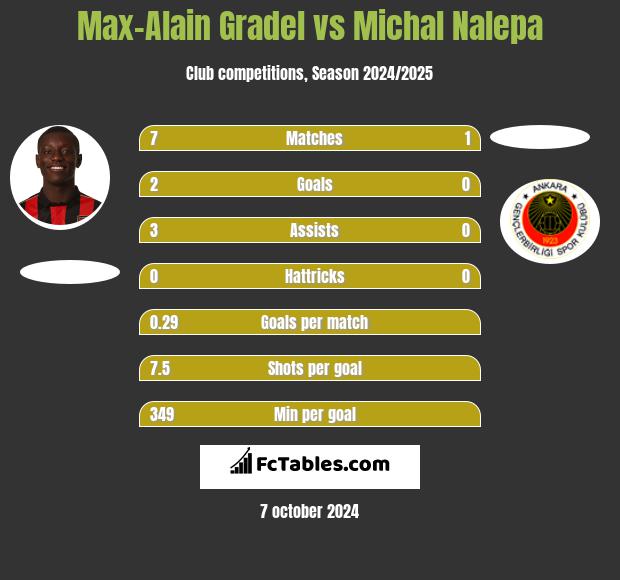 Max-Alain Gradel vs Michał Nalepa h2h player stats