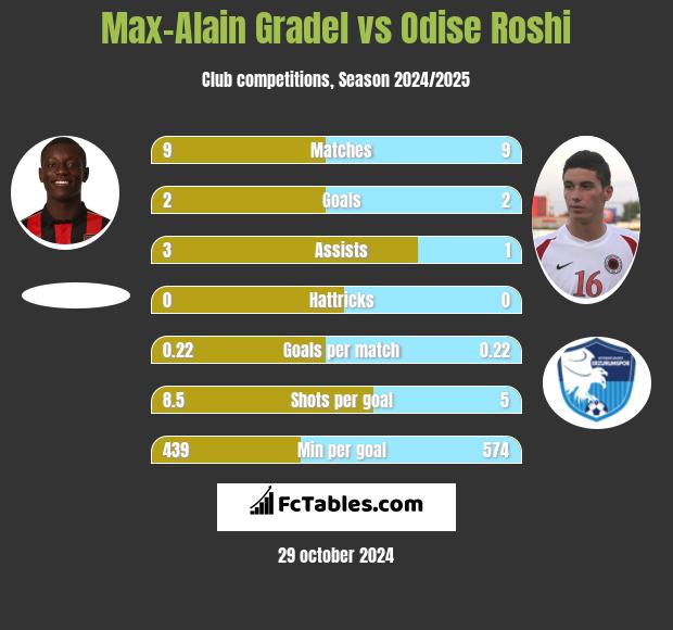 Max-Alain Gradel vs Odise Roshi h2h player stats