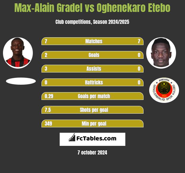 Max-Alain Gradel vs Oghenekaro Etebo h2h player stats