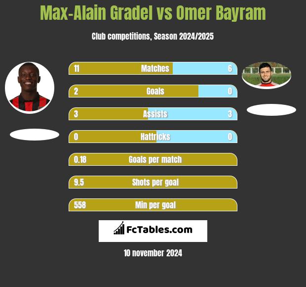 Max-Alain Gradel vs Omer Bayram h2h player stats