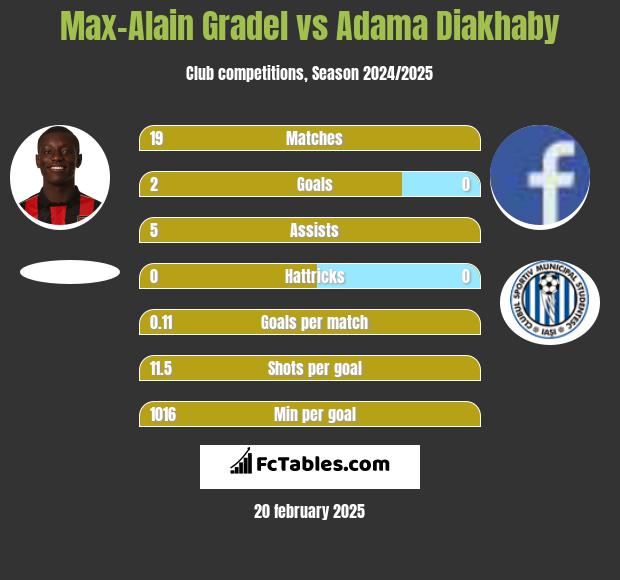 Max-Alain Gradel vs Adama Diakhaby h2h player stats