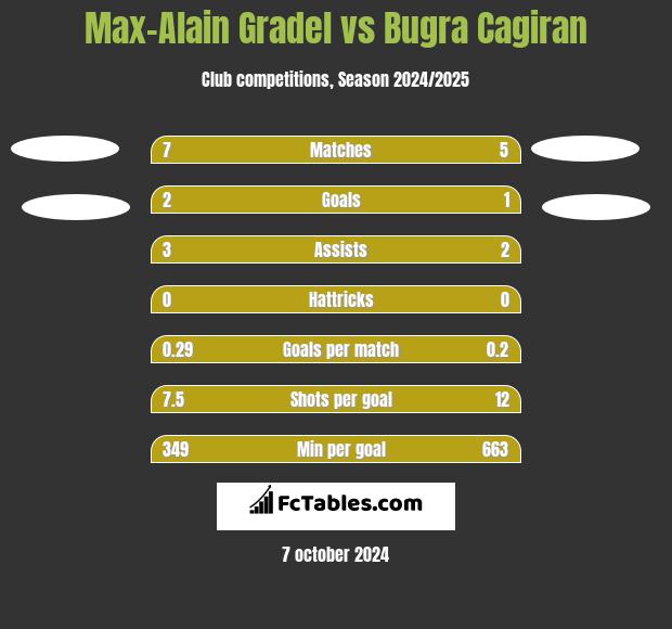 Max-Alain Gradel vs Bugra Cagiran h2h player stats