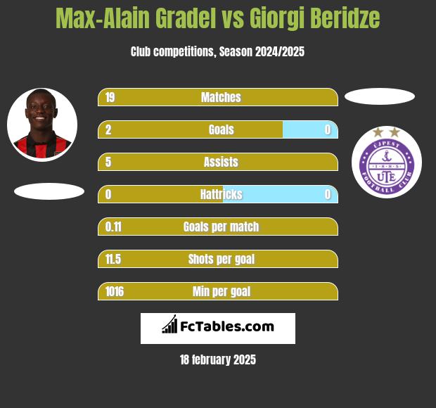 Max-Alain Gradel vs Giorgi Beridze h2h player stats