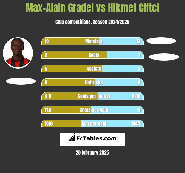 Max-Alain Gradel vs Hikmet Ciftci h2h player stats