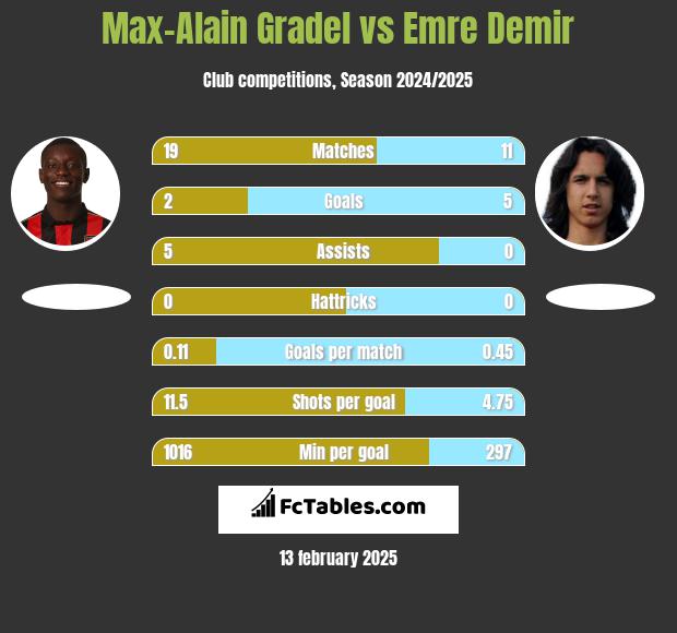 Max-Alain Gradel vs Emre Demir h2h player stats