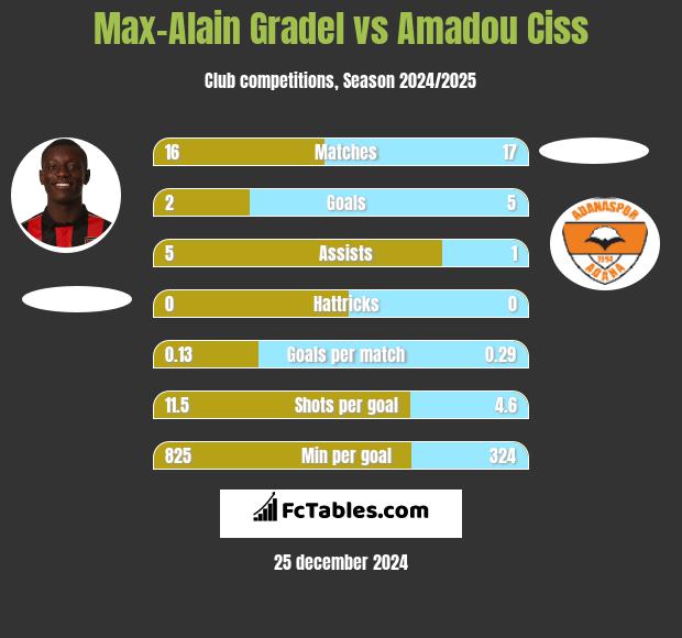 Max-Alain Gradel vs Amadou Ciss h2h player stats