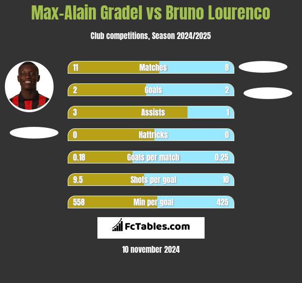 Max-Alain Gradel vs Bruno Lourenco h2h player stats