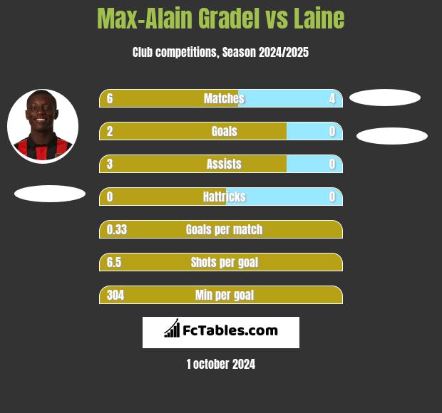 Max-Alain Gradel vs Laine h2h player stats