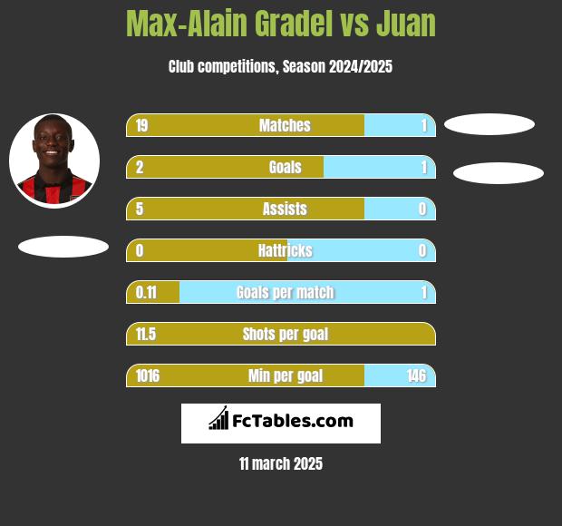 Max-Alain Gradel vs Juan h2h player stats