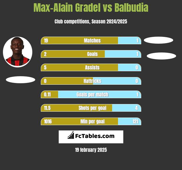 Max-Alain Gradel vs Balbudia h2h player stats