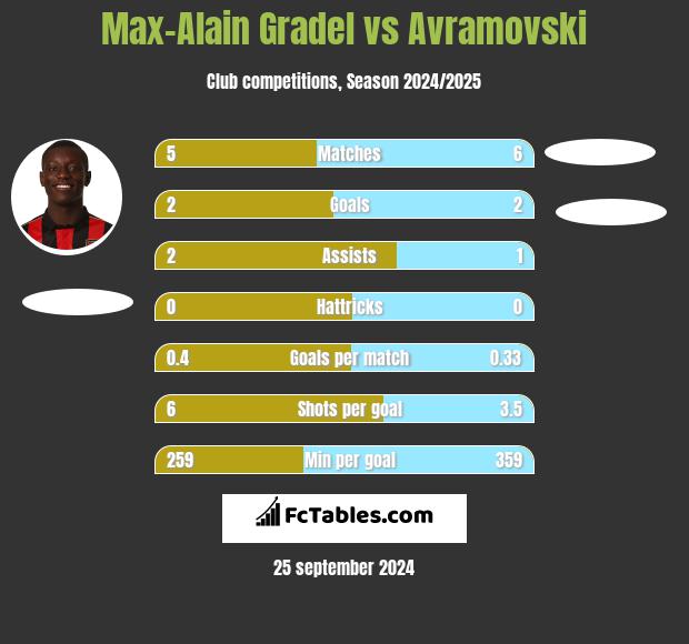 Max-Alain Gradel vs Avramovski h2h player stats