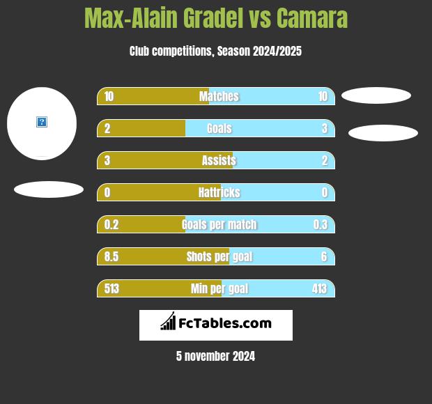 Max-Alain Gradel vs Camara h2h player stats