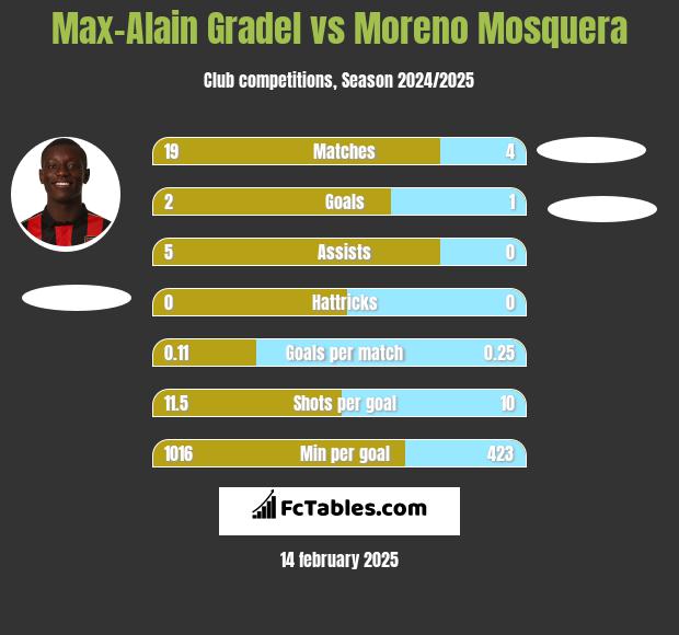 Max-Alain Gradel vs Moreno Mosquera h2h player stats