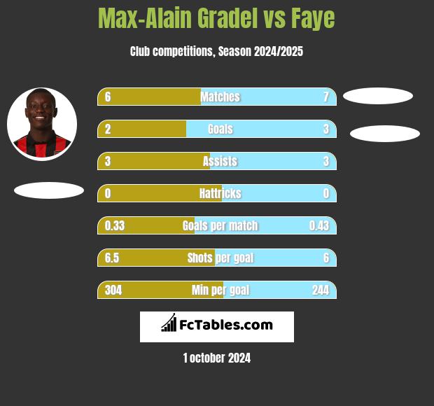 Max-Alain Gradel vs Faye h2h player stats